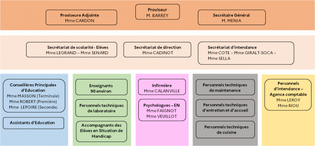 ORGANIGRAMME