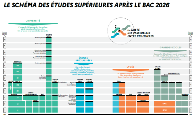 Schéma Supérieur